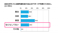 ＜医学博士も推奨！日焼け対策の新常識＞紫外線対策は“日焼け後のケア”も必須≪美肌の大敵「紫外線」！≫　女性9割「日常UVケアしている」その半数は「アフターケアもする」も、3割が「何もしてしない」