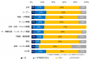 現在、社内失業状態の社員はいますか？（業種別）