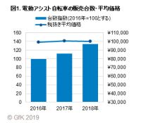 GfKジャパン調べ：2018年 電動アシスト自転車の販売動向