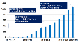 未来志向の生産者たちと取り組む「スマート農業アライアンス」、参加団体数が1,000団体を突破