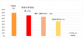 企業のグローバル人材育成のトレンドは、“成果”レアジョブ英会話「企業の英会話研修動向調査」を発表