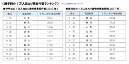 ～2017年 都道府県別の中高生自転車通学時の事故件数ランキング～中高生の自転車事故は約7割の都道府県で前年比増。発生した自転車事故のうち約2割が“加害者”になっていた！