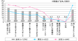 『美容』とは「身だしなみの一部」が33.3％で最多自身の顔で気になるのは「シミ・そばかす」で45.6％