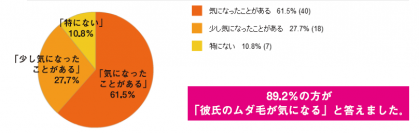 男性のムダ毛が気になる女性は約9割！新社会人は要注意