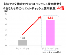 【おむつ交換時のウエットティッシュ使用枚数】