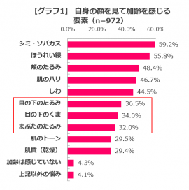 【グラフ1】自身の顔を見て加齢を感じる要素