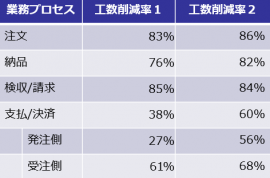 実証結果(工数削減率)