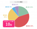 レッスン頻度