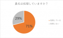 図1 鼻毛は処理していますか？