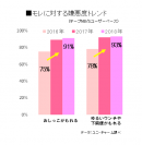 モレに対する嫌悪度トレンド