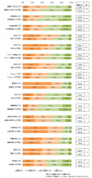 転職先を選ぶ際に重視すること（年代別）