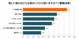 美しい肌＝「キメの細かい肌」と考える人は86％。