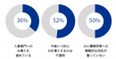 図表2：「人事部門へのAI導入」に関するHRリーダーの回答(グローバル全体)