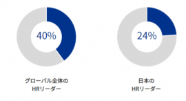 図表1：「デジタル化の計画がある」と回答したHRリーダー