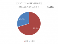 コンビニコスメ経験者は4人に1人7割は恋人持ちで、モテる傾向が明らかに？！・1年以内に告白された人ほど、継続的に購入している・年収500万円以上の、4割以上が購入経験あり