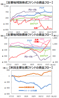 世界の「投信マネー」（2019年4月）
 全体では流出超に転換したが債券ファンドへの流入続く
