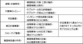 【図：TISAX審査プロセス】