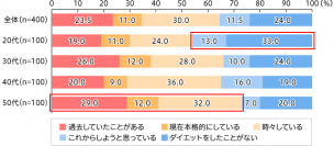 ダイエットの目的、20代は「スタイル」がトップで49.3％、一方50代は「健康」がトップで50.0％ダイエット目的で1番人気の食材は「ヨーグルト」