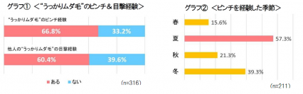 ノースリーブ、オフショルダー、水着、浴衣・・・肌見せMAXの夏はムダ毛の成長もMAXに！
絶対見られたくない夏のムダ毛＆アンダーヘアのお手入れテクニック大公開！！
