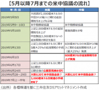 米中貿易摩擦の影響と今後の日本株式市場の見通し 
米中協議の山場は7月以降。製造業は協議の進展待ち