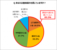 ＜父の日企画＞第9回 お父さんの疲労事情と解消法調査　9割が疲れていると回答　「睡眠」で解消するお父さん急増中！父の日に欲しい疲労解消グッズ　1位は「マッサージチェア」