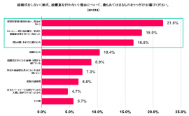 結婚式をしない(挙式、披露宴を行わない)理由について、最もあてはまるものを1つだけお選びください。