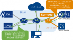 高速ソフトウェアPCルーター「Kamuee」を用いたSRv6の実証実験に成功