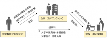 日本初、「大学卒業資格サポート採用」開始　「当社推薦枠」＆「無返済の奨学金支給による資金援助」を実施