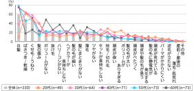 40代の髪に関する悩み第1位は「白髪」で約75％一方、「ぱさつき/乾燥」に悩む人は30代で約65％だが、60代では約18％まで下がる