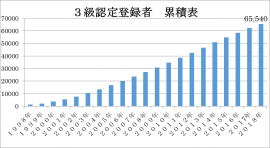 3級認定登録者累積表