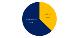 今年に入って、月給は上がりましたか？※月給＝残業代を除いた、月の給与の支給額