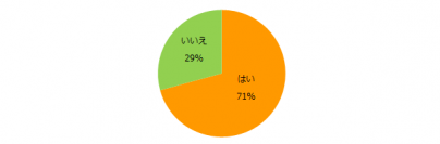 「仕事の効率化」意識調査効率良く仕事をするコツ、トップ3は「優先順位の明確化」「進め方の確認」「周囲とのコミュニケーション」。効率的に働けていない理由は「自身のスキル不足」。