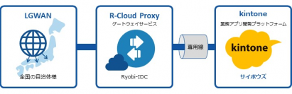 (株)両備システムズ、国内初 自治体向けにkintoneのLGWAN-ASPサービスを提供開始