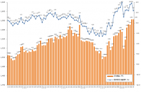 2019年6月度の派遣平均時給は1,583円。 13ヶ月連続で前年同月比プラス、2019年5月度に続き高値を記録。 