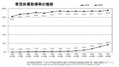 東京都 男性育休取得率のボトムアップを目指し最大300万円の企業向け奨励金を実施