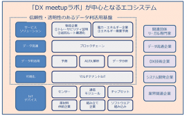 「DX meetupラボ」