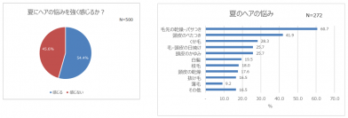 夏のヘアの悩み1位は「パサつき」しかし、日中ケアをしている人は半数以下…彼女にしてほしい髪型1位は「ゆるふわミディアム」年収が高い男性ほど好む傾向が明らかに？！