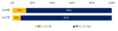 中小企業の「テレワーク」実態調査テレワーク導入企業は14％と、2017年より6ポイント上昇。導入目的は「生産性の向上」「多様性のある働き方」「通勤困難社員への対応」。