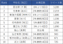 代表校ツイート数ランキング