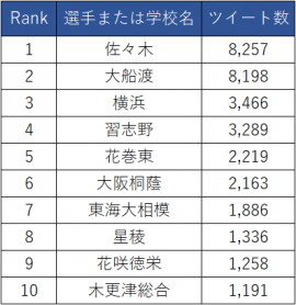 選手または学校名でのツイート数ランキング