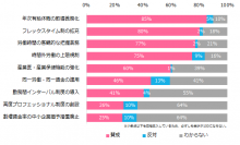 女性に聞く「働き方改革」実態調査働き方改革に取り組む職場は44％。そのうち45％は「働き方改革のメリットは感じていない」と回答。