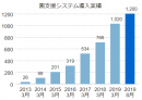 導入施設数の推移