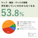 スキンケア情報、53.8%が「何を信じていいか分からない」