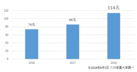 50歳以上の入学者(司書資格希望)