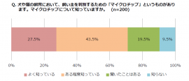 マイクロチップ認知度