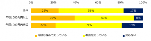 ミドル2000人に聞く「第4次産業革命」意識調査第4次産業革命の認知度は83％。 40％が「第4次産業革命により職を失う不安がある」と回答。