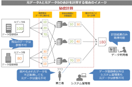 秘密計算のイメージ