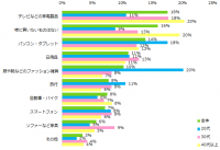 増税前に買いたいもの、第1位は「家電製品」。8割が「増税後にアルバイトを始めたい」と回答。