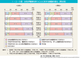 女性が職業を持つことに対する意識の変化(令和元年　内閣府　男女共同参画白書)