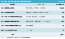 SBIインシュアランスグループ、保有契約件数200万件突破のお知らせ